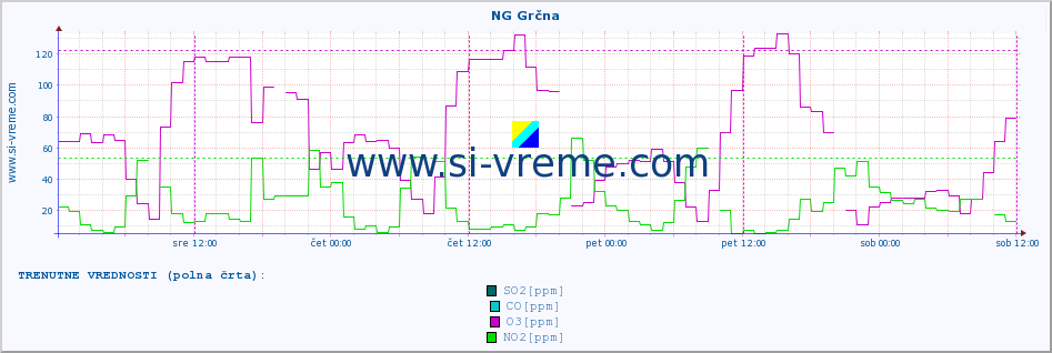 POVPREČJE :: NG Grčna :: SO2 | CO | O3 | NO2 :: zadnji teden / 30 minut.