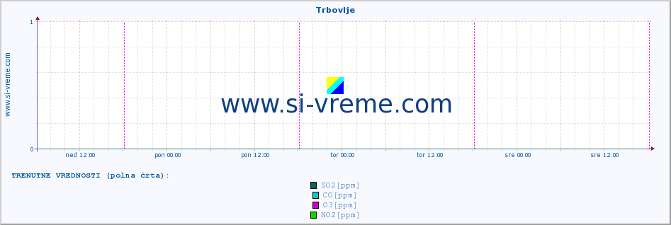 POVPREČJE :: Trbovlje :: SO2 | CO | O3 | NO2 :: zadnji teden / 30 minut.