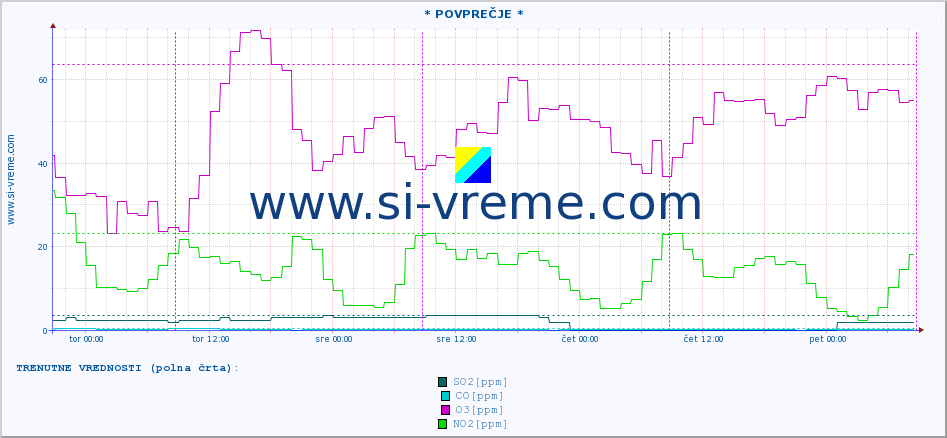 POVPREČJE :: * POVPREČJE * :: SO2 | CO | O3 | NO2 :: zadnji teden / 30 minut.