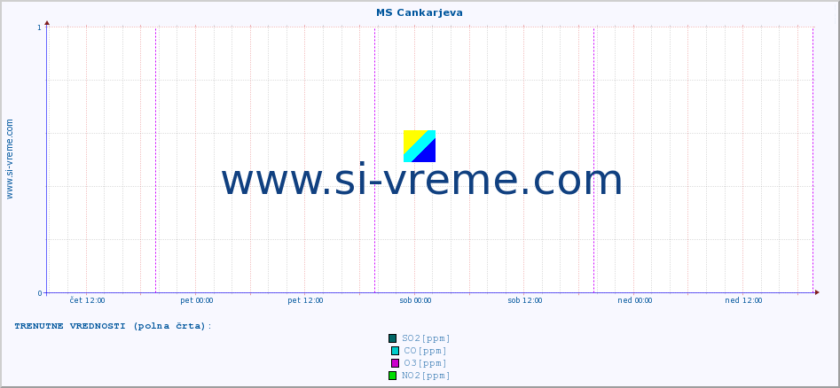 POVPREČJE :: MS Cankarjeva :: SO2 | CO | O3 | NO2 :: zadnji teden / 30 minut.