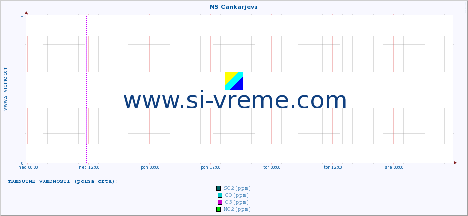 POVPREČJE :: MS Cankarjeva :: SO2 | CO | O3 | NO2 :: zadnji teden / 30 minut.