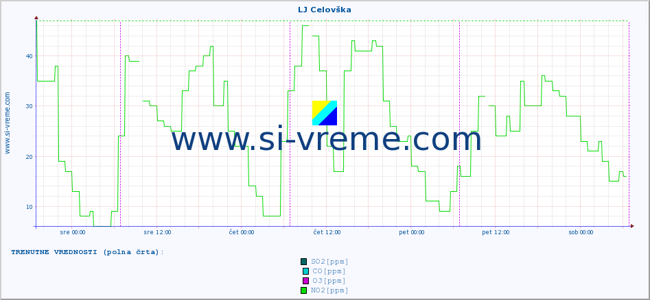 POVPREČJE :: LJ Celovška :: SO2 | CO | O3 | NO2 :: zadnji teden / 30 minut.