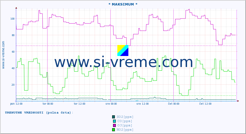 POVPREČJE :: * MAKSIMUM * :: SO2 | CO | O3 | NO2 :: zadnji teden / 30 minut.