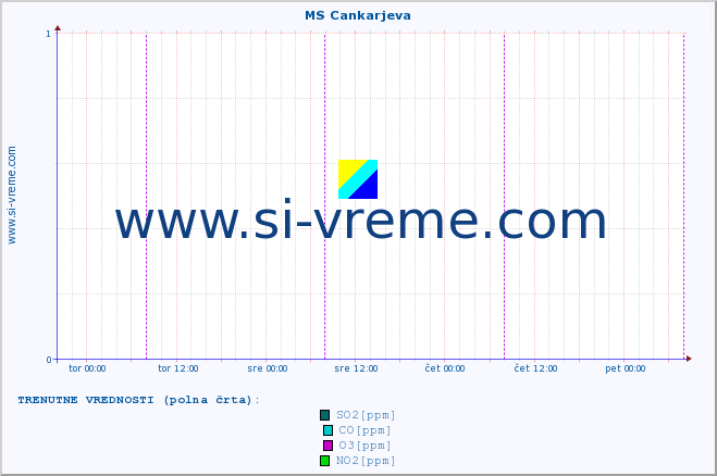 POVPREČJE :: MS Cankarjeva :: SO2 | CO | O3 | NO2 :: zadnji teden / 30 minut.