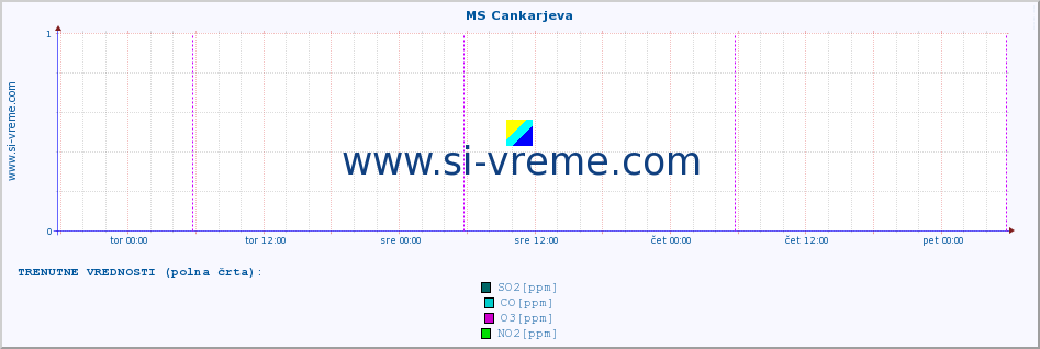 POVPREČJE :: MS Cankarjeva :: SO2 | CO | O3 | NO2 :: zadnji teden / 30 minut.