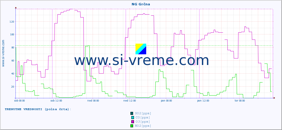 POVPREČJE :: NG Grčna :: SO2 | CO | O3 | NO2 :: zadnji teden / 30 minut.