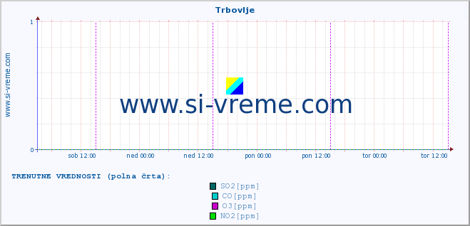 POVPREČJE :: Trbovlje :: SO2 | CO | O3 | NO2 :: zadnji teden / 30 minut.