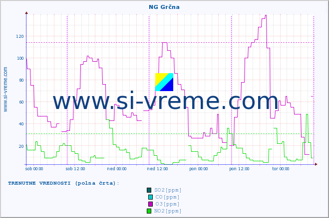 POVPREČJE :: NG Grčna :: SO2 | CO | O3 | NO2 :: zadnji teden / 30 minut.