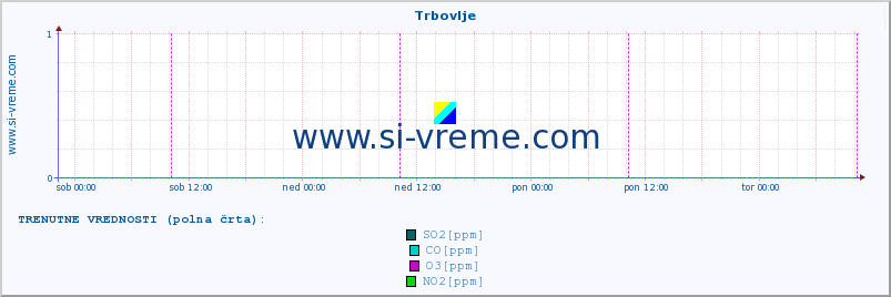 POVPREČJE :: Trbovlje :: SO2 | CO | O3 | NO2 :: zadnji teden / 30 minut.