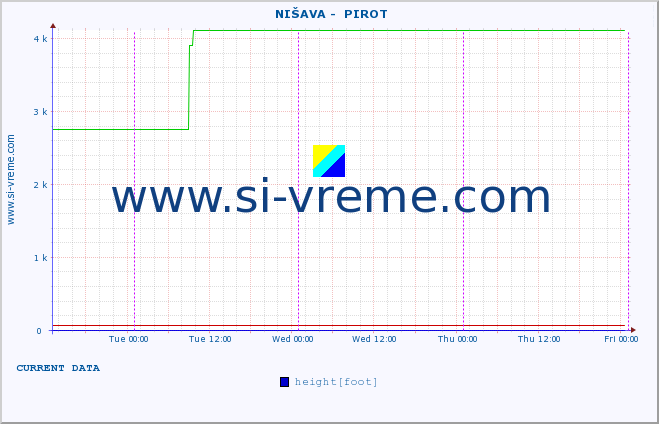  ::  NIŠAVA -  PIROT :: height |  |  :: last week / 30 minutes.