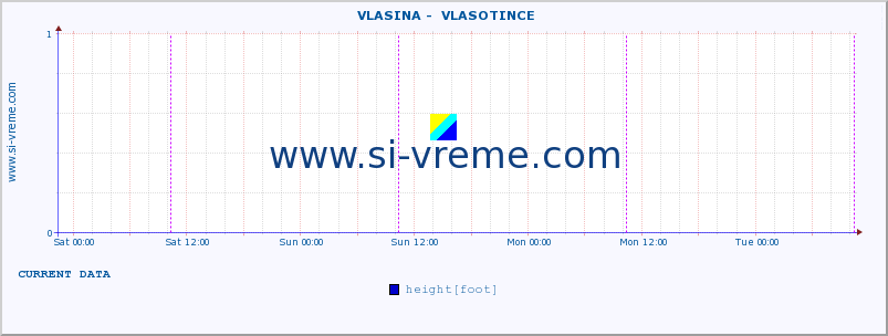  ::  VLASINA -  VLASOTINCE :: height |  |  :: last week / 30 minutes.