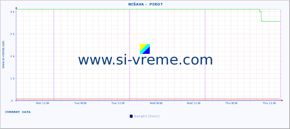  ::  NIŠAVA -  PIROT :: height |  |  :: last week / 30 minutes.