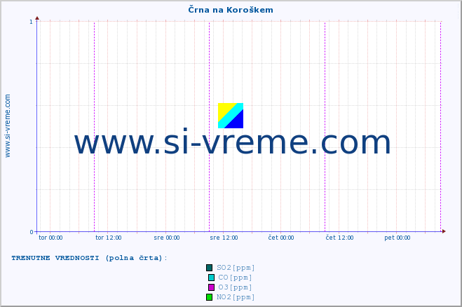 POVPREČJE :: Črna na Koroškem :: SO2 | CO | O3 | NO2 :: zadnji teden / 30 minut.