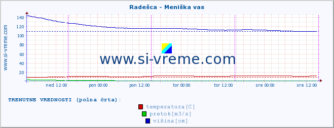 POVPREČJE :: Radešca - Meniška vas :: temperatura | pretok | višina :: zadnji teden / 30 minut.