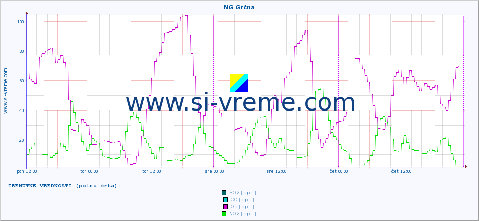POVPREČJE :: NG Grčna :: SO2 | CO | O3 | NO2 :: zadnji teden / 30 minut.