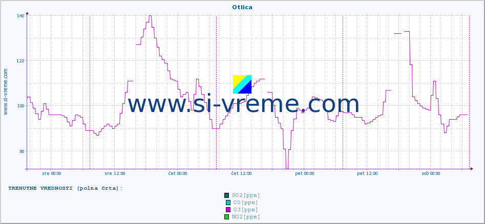 POVPREČJE :: Otlica :: SO2 | CO | O3 | NO2 :: zadnji teden / 30 minut.