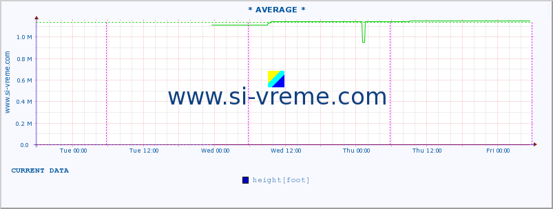  :: * AVERAGE * :: height |  |  :: last week / 30 minutes.