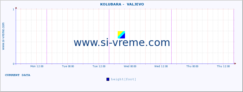  ::  KOLUBARA -  VALJEVO :: height |  |  :: last week / 30 minutes.