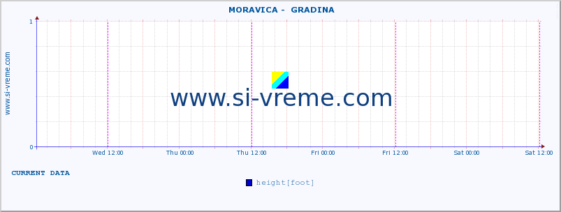  ::  MORAVICA -  GRADINA :: height |  |  :: last week / 30 minutes.