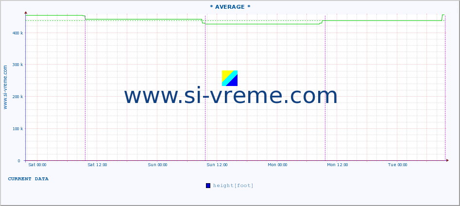  :: * AVERAGE * :: height |  |  :: last week / 30 minutes.