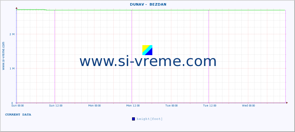  ::  DUNAV -  BEZDAN :: height |  |  :: last week / 30 minutes.