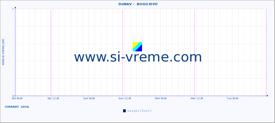  ::  DUNAV -  BOGOJEVO :: height |  |  :: last week / 30 minutes.