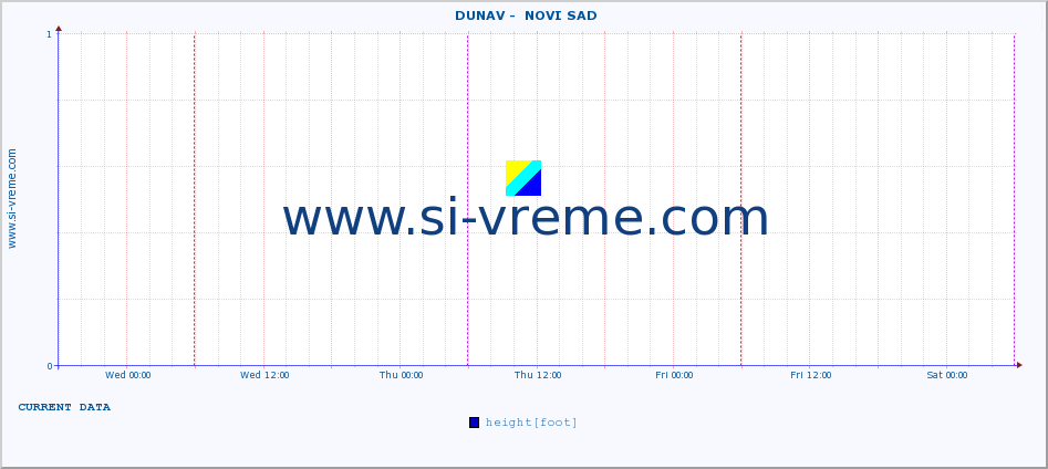  ::  DUNAV -  NOVI SAD :: height |  |  :: last week / 30 minutes.