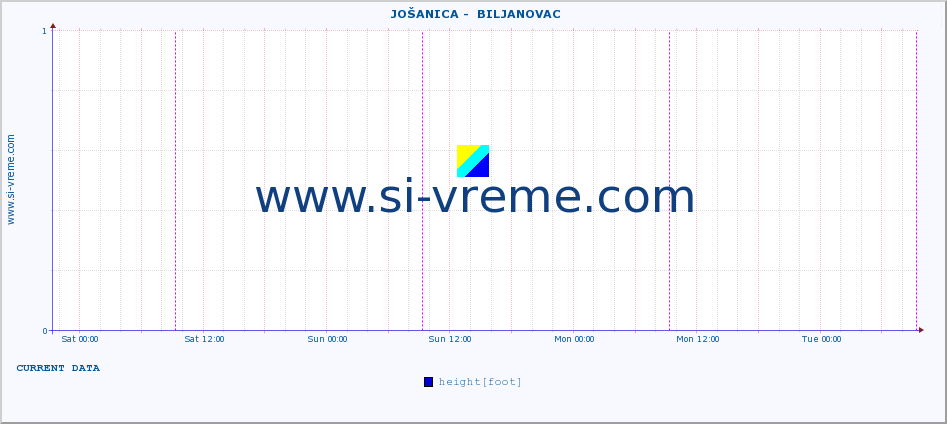  ::  JOŠANICA -  BILJANOVAC :: height |  |  :: last week / 30 minutes.