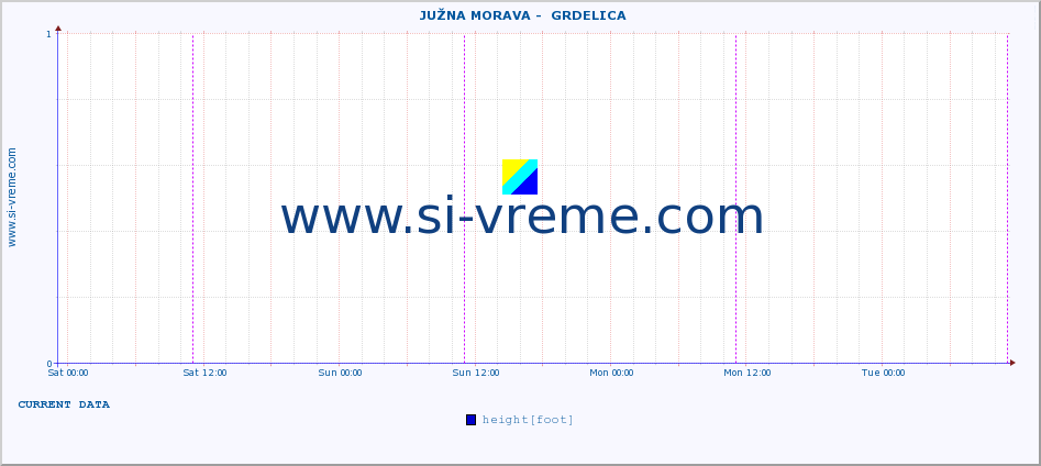  ::  JUŽNA MORAVA -  GRDELICA :: height |  |  :: last week / 30 minutes.