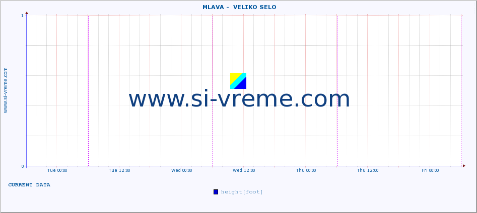  ::  MLAVA -  VELIKO SELO :: height |  |  :: last week / 30 minutes.