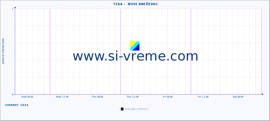  ::  TISA -  NOVI KNEŽEVAC :: height |  |  :: last week / 30 minutes.