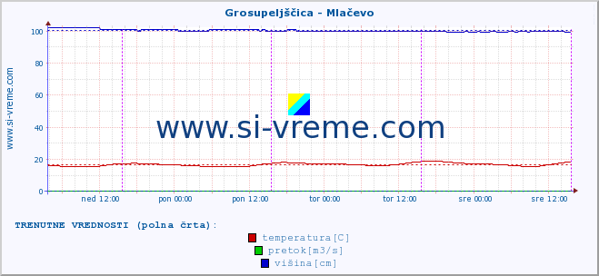 POVPREČJE :: Grosupeljščica - Mlačevo :: temperatura | pretok | višina :: zadnji teden / 30 minut.