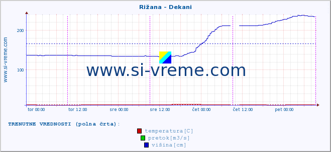 POVPREČJE :: Rižana - Dekani :: temperatura | pretok | višina :: zadnji teden / 30 minut.