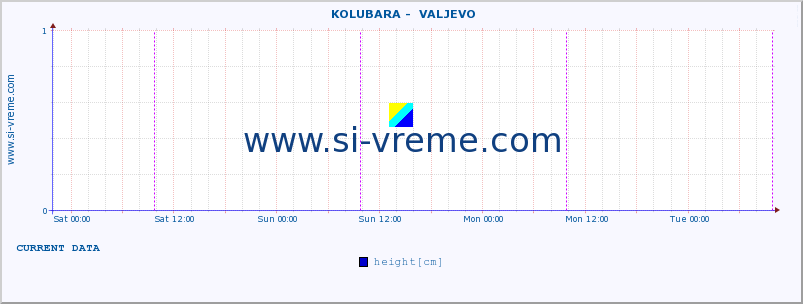  ::  KOLUBARA -  VALJEVO :: height |  |  :: last week / 30 minutes.