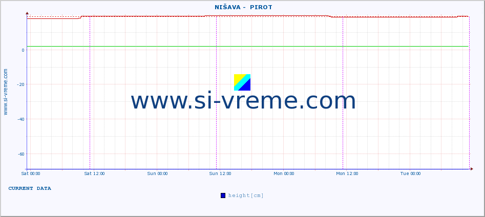  ::  NIŠAVA -  PIROT :: height |  |  :: last week / 30 minutes.