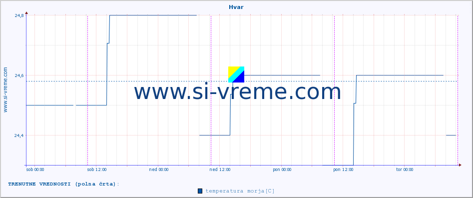 POVPREČJE :: Hvar :: temperatura morja :: zadnji teden / 30 minut.
