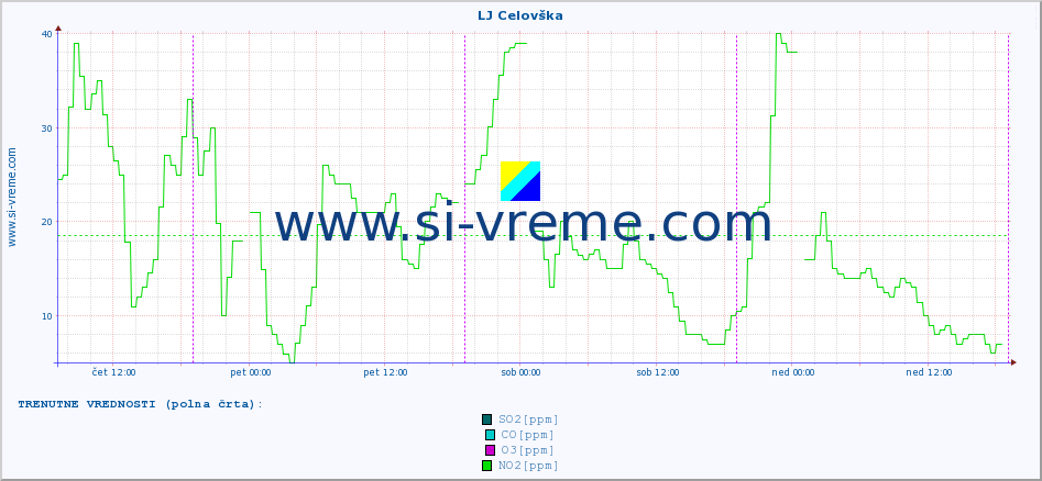 POVPREČJE :: LJ Celovška :: SO2 | CO | O3 | NO2 :: zadnji teden / 30 minut.