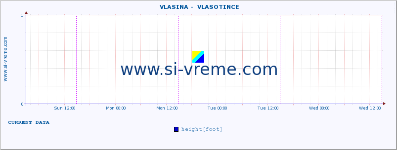  ::  VLASINA -  VLASOTINCE :: height |  |  :: last week / 30 minutes.