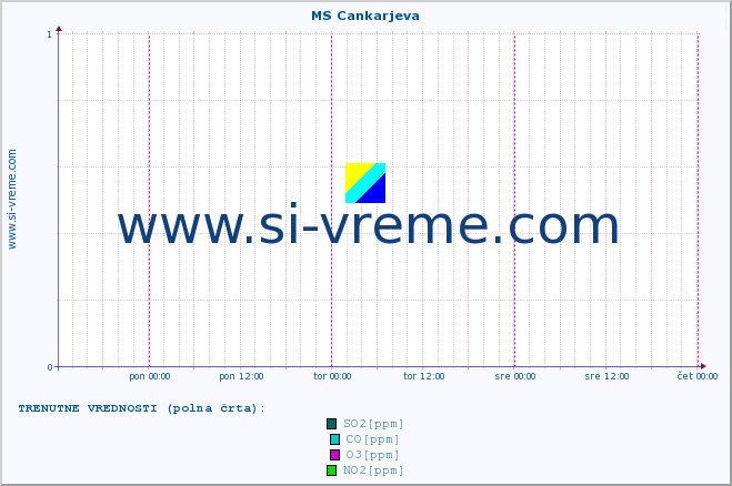 POVPREČJE :: MS Cankarjeva :: SO2 | CO | O3 | NO2 :: zadnji teden / 30 minut.