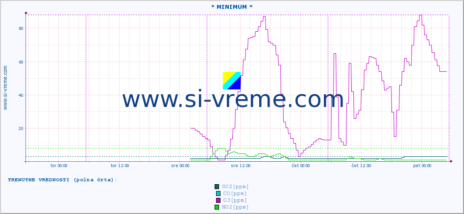 POVPREČJE :: * MINIMUM * :: SO2 | CO | O3 | NO2 :: zadnji teden / 30 minut.