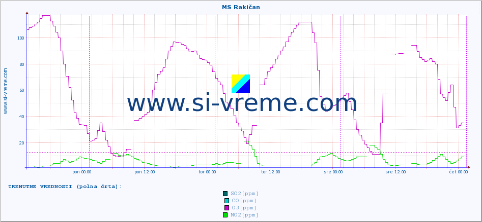 POVPREČJE :: MS Rakičan :: SO2 | CO | O3 | NO2 :: zadnji teden / 30 minut.