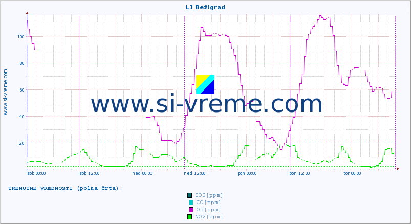 POVPREČJE :: LJ Bežigrad :: SO2 | CO | O3 | NO2 :: zadnji teden / 30 minut.