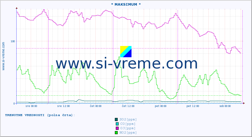 POVPREČJE :: * MAKSIMUM * :: SO2 | CO | O3 | NO2 :: zadnji teden / 30 minut.
