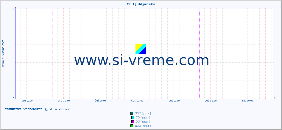 POVPREČJE :: CE Ljubljanska :: SO2 | CO | O3 | NO2 :: zadnji teden / 30 minut.