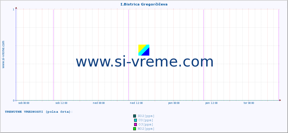 POVPREČJE :: I.Bistrica Gregorčičeva :: SO2 | CO | O3 | NO2 :: zadnji teden / 30 minut.
