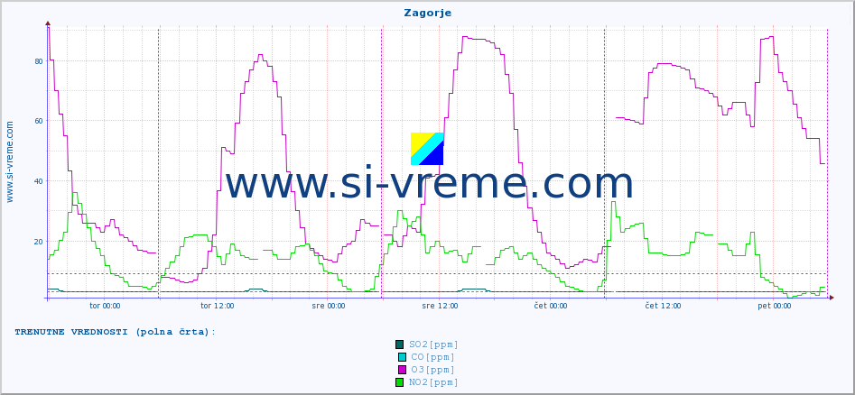 POVPREČJE :: Zagorje :: SO2 | CO | O3 | NO2 :: zadnji teden / 30 minut.