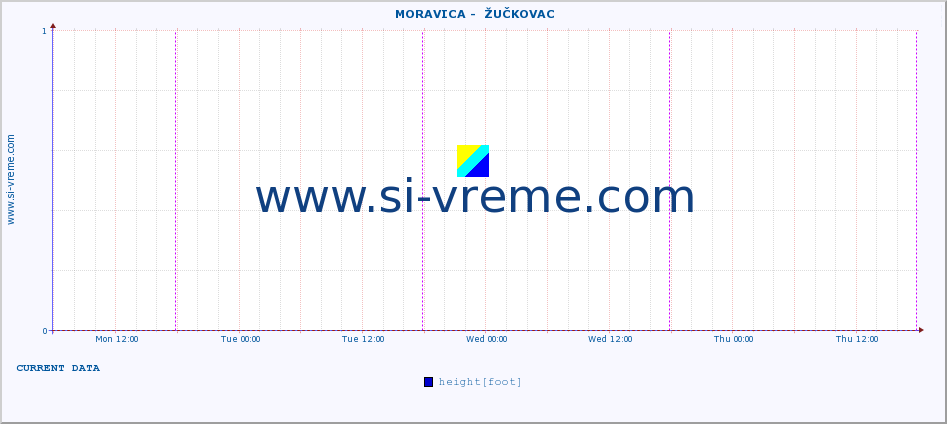  ::  MORAVICA -  ŽUČKOVAC :: height |  |  :: last week / 30 minutes.