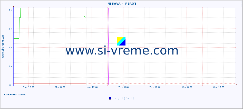  ::  NIŠAVA -  PIROT :: height |  |  :: last week / 30 minutes.