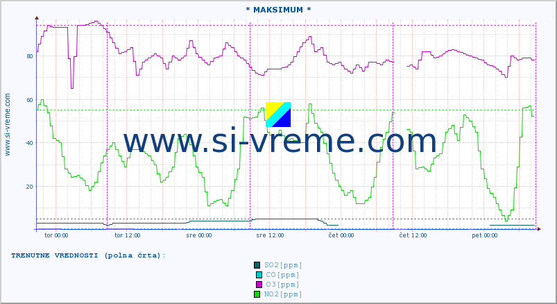 POVPREČJE :: * MAKSIMUM * :: SO2 | CO | O3 | NO2 :: zadnji teden / 30 minut.