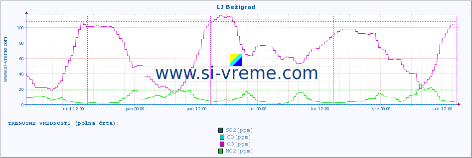 POVPREČJE :: LJ Bežigrad :: SO2 | CO | O3 | NO2 :: zadnji teden / 30 minut.